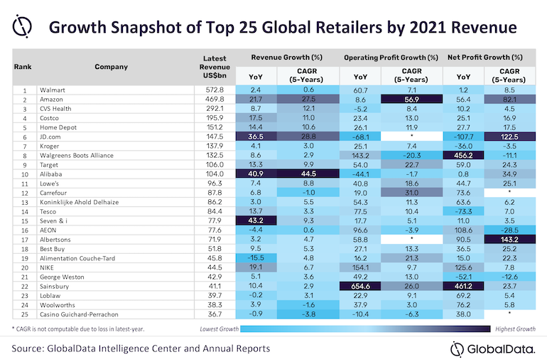 Largest U.S. grocers make Top 25 Global Retailers list Supermarket News